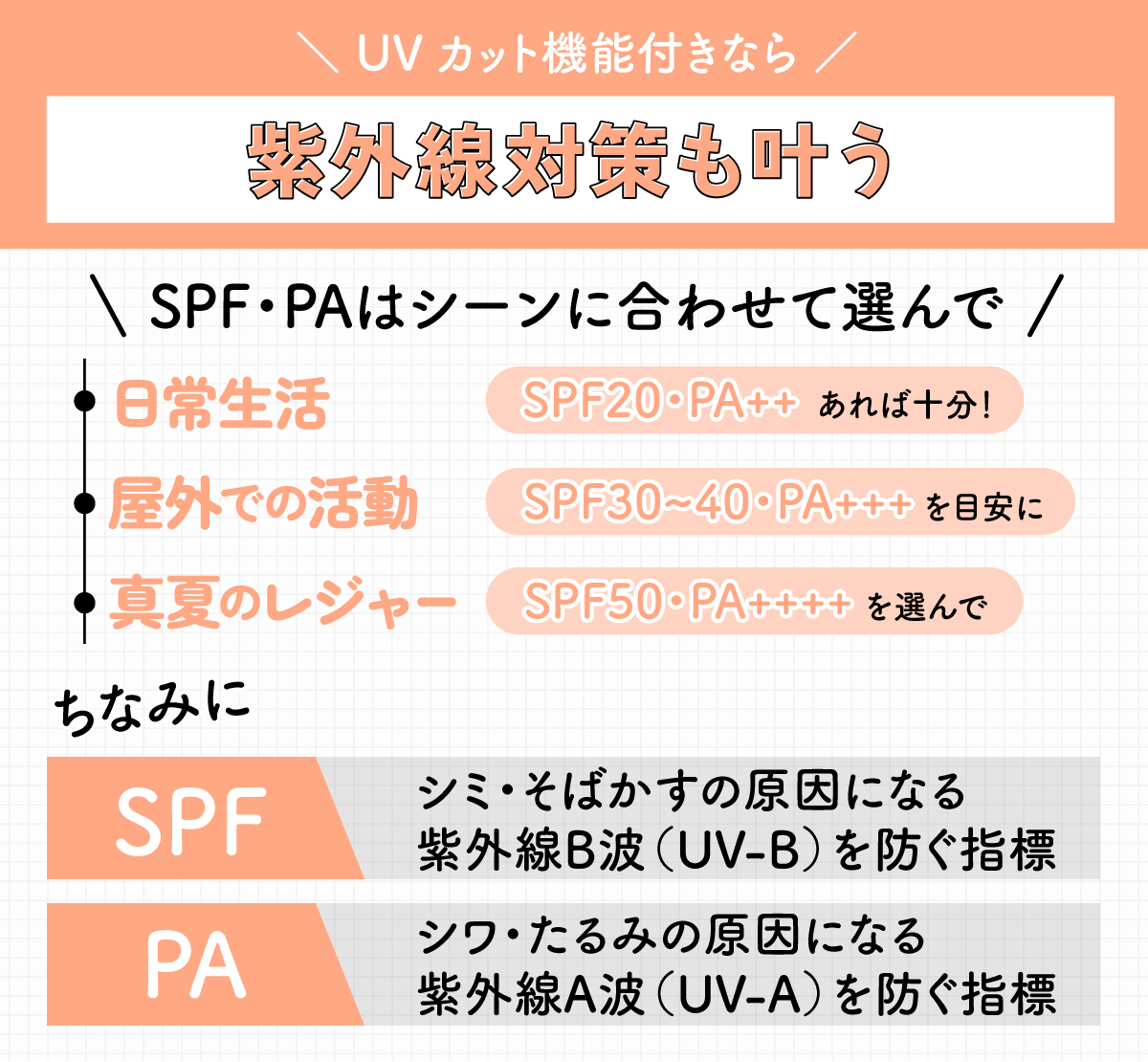 UVカット機能付きなら紫外線対策も叶う。SPF・PAはシーンに合わせて選んで。日常生活ならSPF20・PA++あれば十分！屋外での活動はSPF30～40・PA++を目安に。真夏のレジャーはSPF50・PA++++を選んで。ちなみにSPFはシミ・そばかすの原因になる紫外線B波（UV-B）を防ぐ指標、PAはシワ・たるみの原因になる紫外線A波（UV-A）を防ぐ指標です。