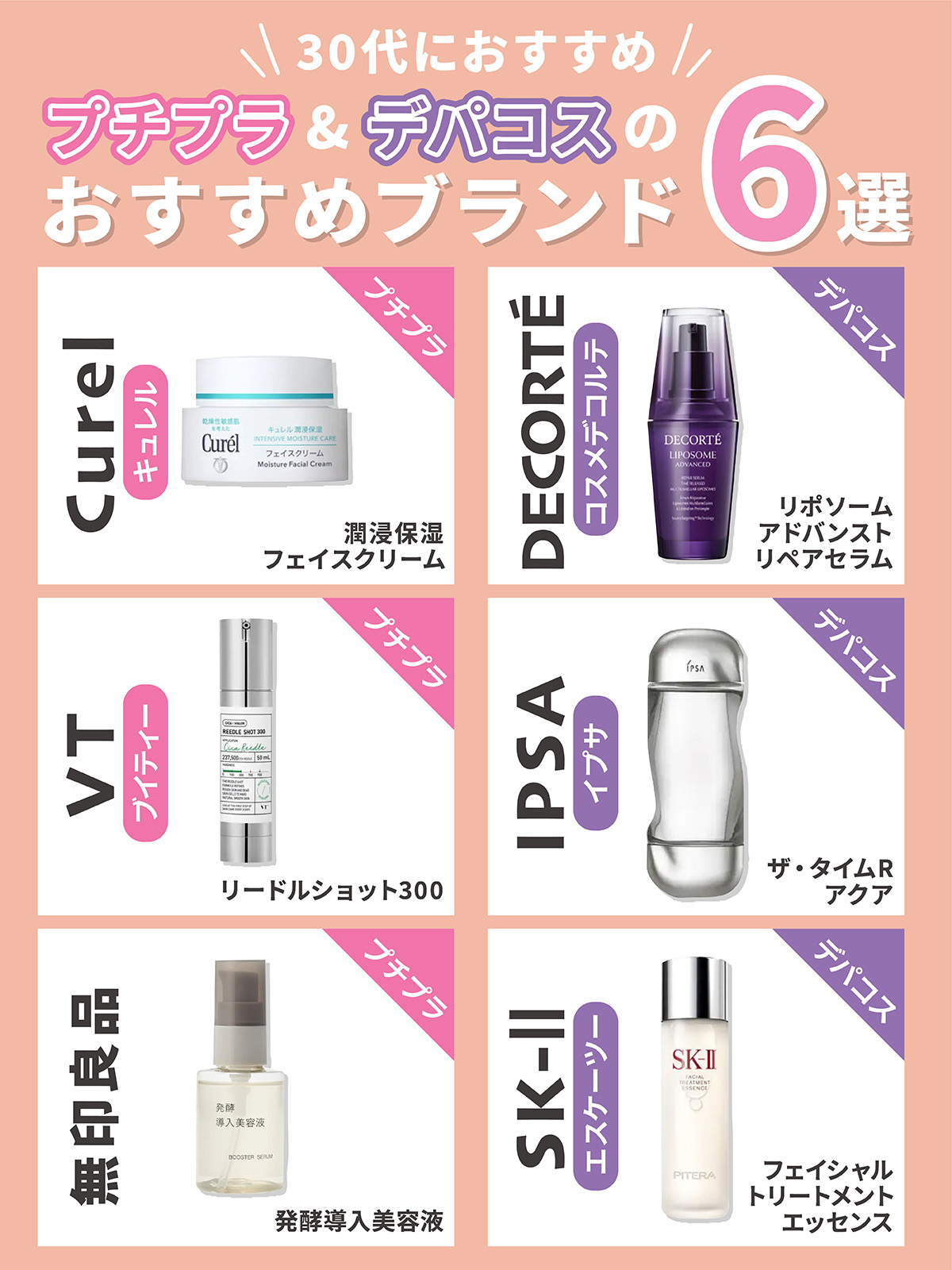 30代におすすめプチプラ＆デパコスのおすすめブランド6選。プチプラではCurel（キュレル）潤浸保湿 フェイスクリーム・VT（ブイティー）リードルショット300・無印良品発酵導入美容液。デパコスではDECORTÉ（コスメデコルテ）リポソームアドバンストリペアセラム・PSA（イプサ）ザ・タイムRアクア・SK-Ⅱ（エスケーツー）フェイシャルトリートメントエッセンス。