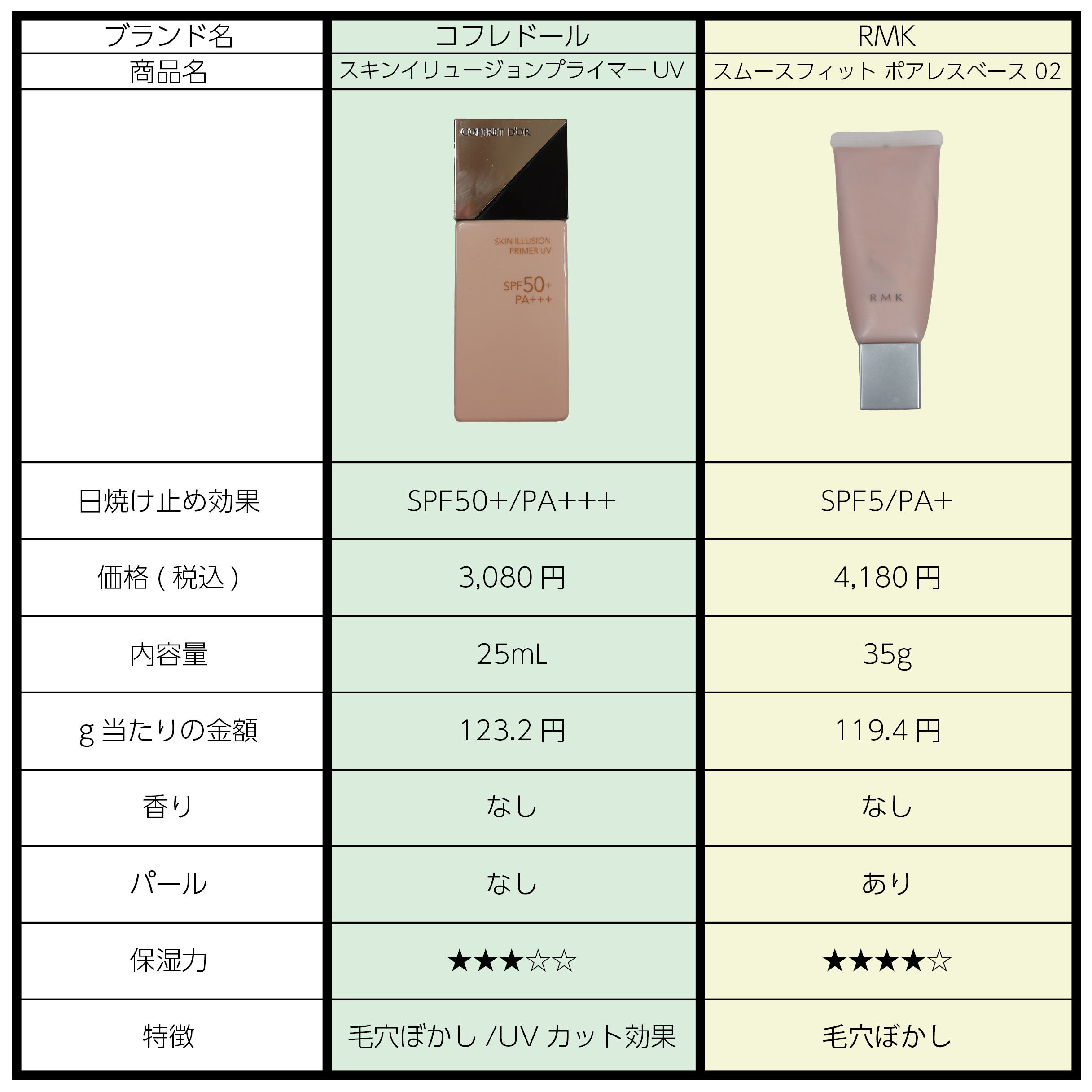 スキンイリュージョンプライマーUV/コフレドール/化粧下地を使ったクチコミ（3枚目）