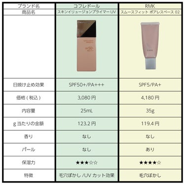 スキンプロテクトベース＜皮脂くずれ防止＞/プリマヴィスタ/化粧下地を使ったクチコミ（3枚目）