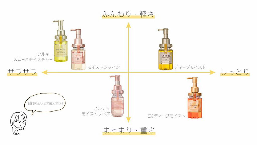 シルキー　スムースモイスチャー　シャンプー　1.0/ヘアトリートメント　2.0/&honey/市販シャンプーを使ったクチコミ（3枚目）