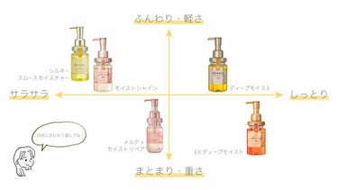 &honey シルキー　スムースモイスチャー　シャンプー　1.0/ヘアトリートメント　2.0のクチコミ「10代、20代の方から評価が高い＆honeyのSilkyシャンプーについて載せました！たくさん.....」（3枚目）