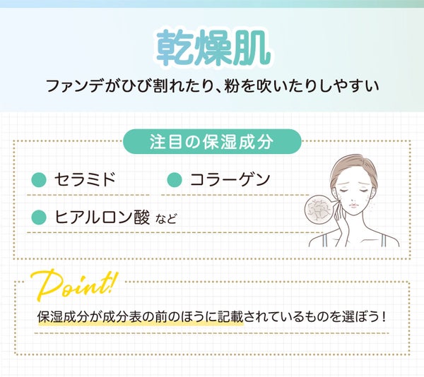 乾燥肌はファンデがひび割れたり、粉を吹いたりしやすい。注目の保湿成分はセラミド・コラーゲン・ヒアルロン酸などです。保湿成分が成分表の前のほうに記載されているものを選ぼう!