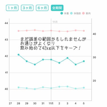 ぴーちゃん🧡 on LIPS 「痩せると話題の韓国のダイエット漢方に以前から興味があって...」（2枚目）