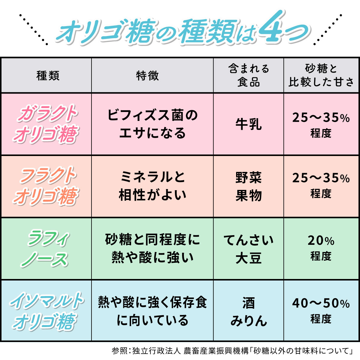 オリゴ糖の種類は4つ。ガラクトオリゴ糖は牛乳に含まれビフィズス菌のエサになる。砂糖と比較した甘さは25～35%程度。フラクトオリゴ糖は野菜・果物に含まれミネラルと相性がよい。砂糖と比較した甘さは25～35%程度。ラフィノースはてんさい・大豆に含まれ砂糖と同程度に熱や酸に強いのが特徴。砂糖と比較した甘さは20%程度。イソマルトオリゴ糖は酒・みりんに含まれ熱や酸に強く保存食に向いている。砂糖と比較した甘さは40～50%程度。