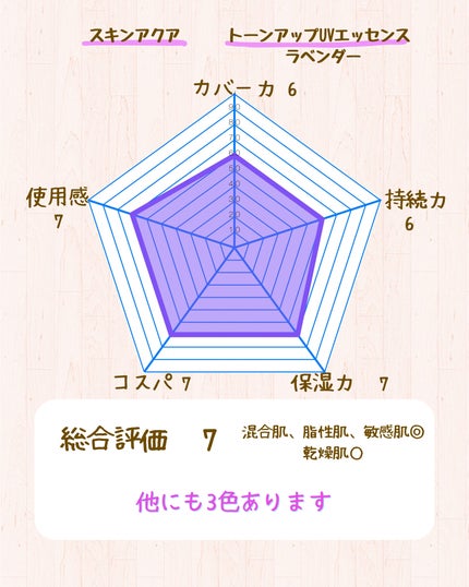 スキンアクア トーンアップUVエッセンス/スキンアクア/日焼け止めクリームを使ったクチコミ(4枚目)