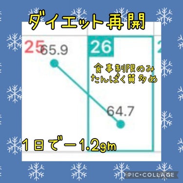 万年ダイエットが本気出して
食事制限でたんぱく質多め、糖質少なめ❗
一日で－1.2kgはすごい。

お風呂にも半身浴で暖まったお陰かも🎵

経過報告しますね❗ 
#本音レポ #ダイエット