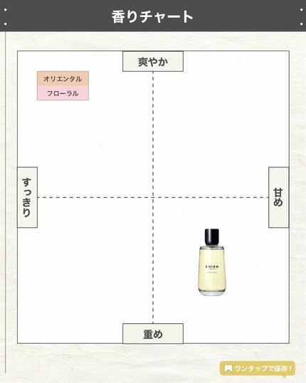 エスログ┊1日1分のモテ香水紹介 on LIPS 「.『お香系人気香水』🌳製品情報🌳SHIROINCENSECLE..」(4枚目)