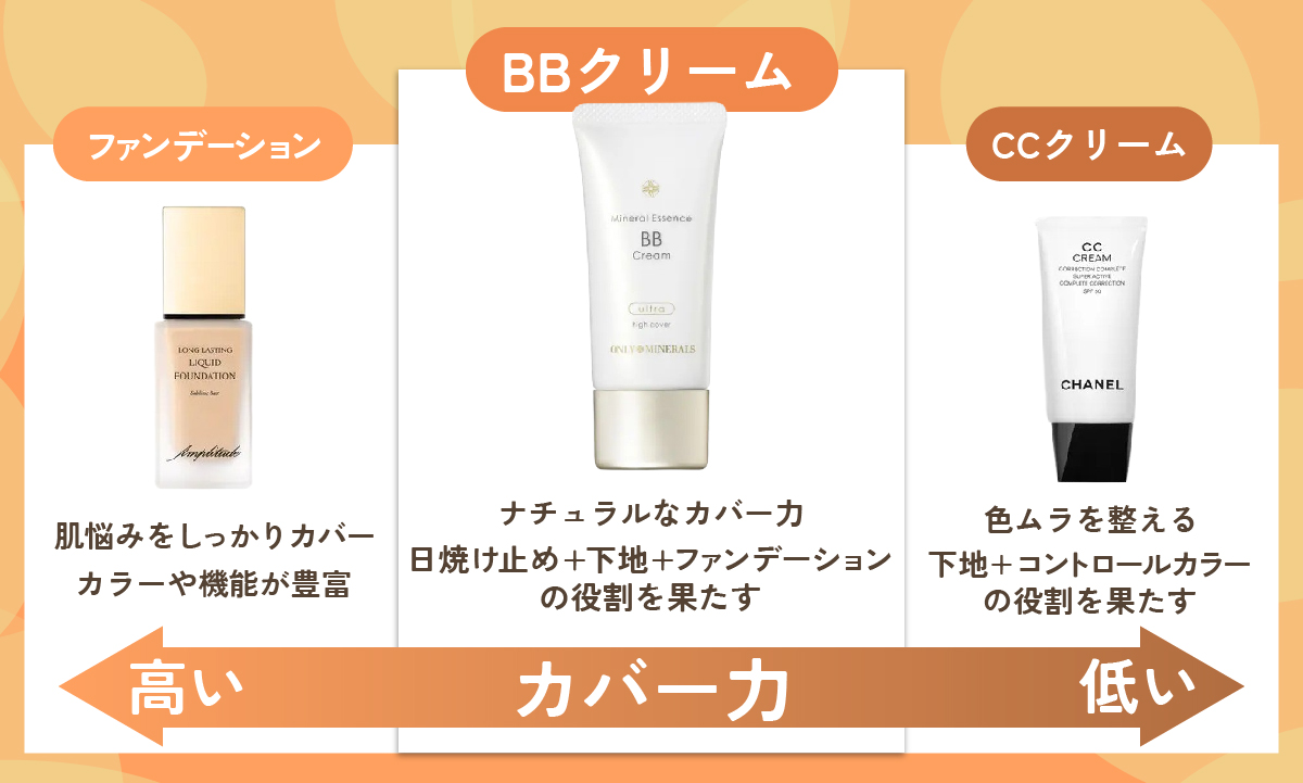 BBクリームはナチュラルなカバー力 で、日焼け止め+下地+ファンデーションの役割を果たす。ファンデーションは肌悩みをしっかりカバー、カラーや機能が豊富。CCクリームは色ムラを整え、下地+コントロールカラーの役割を果たす。