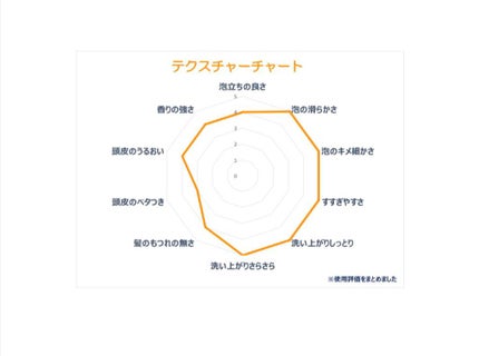 MANUKA HONEY & MAFURA OIL INTENSIVE HYDRATION SHAMPOO/SheaMoisture/シャンプー・コンディショナーを使ったクチコミ(4枚目)