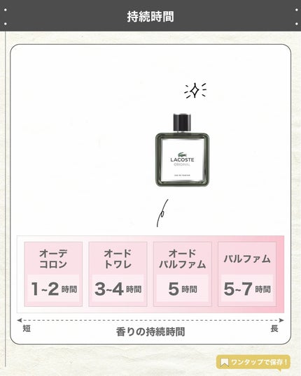 エスログ┊1日1分のモテ香水紹介 on LIPS 「.『ラコステ新作香水』🌳製品情報🌳LACOSTEラコステオリジ..」(5枚目)