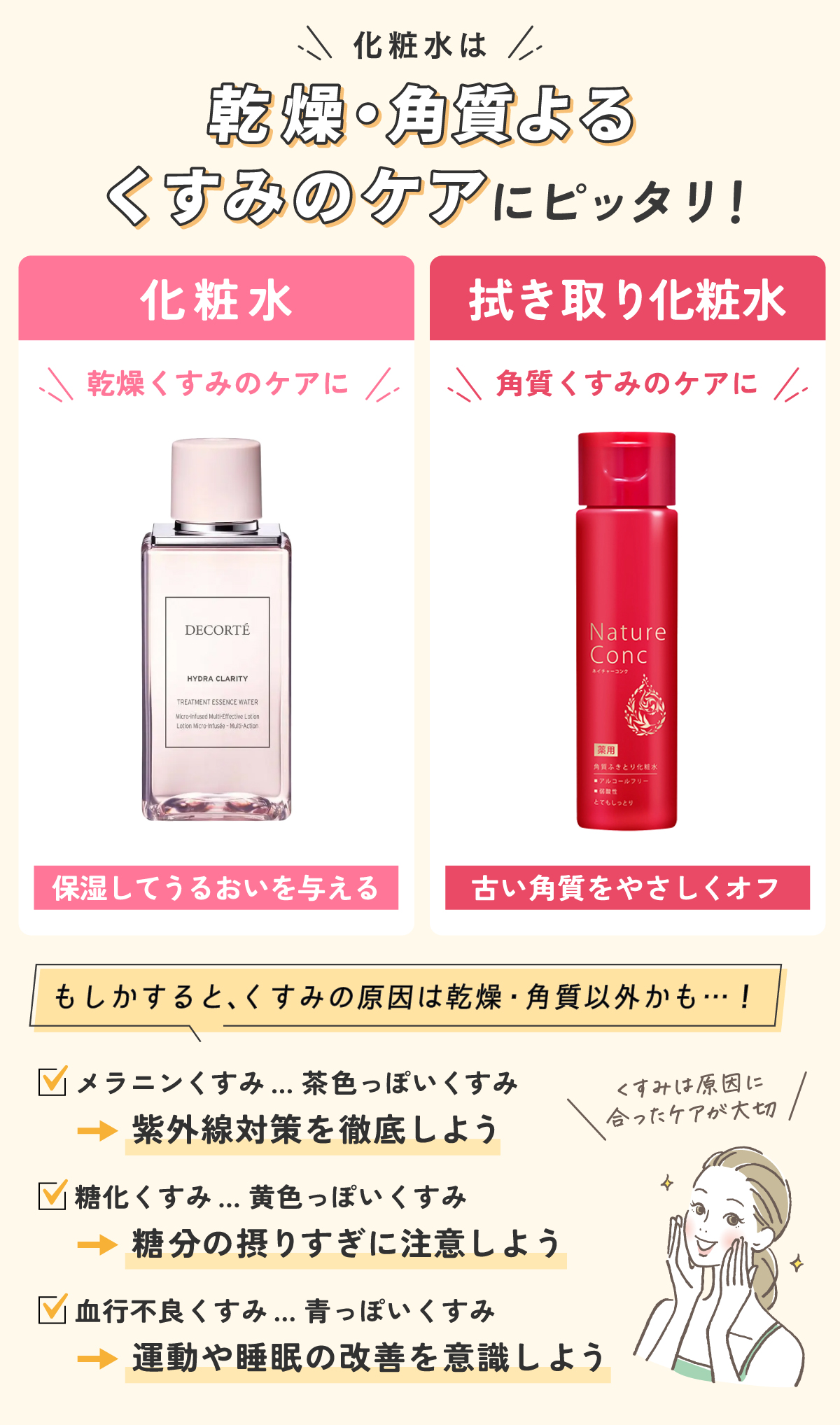  乾燥・角質よるくすみのケアにピッタリ！化粧水は保湿してうるおいを与えるため乾燥くすみのケアに◎拭き取り化粧水は古い角質をやさしくオフするため角質くすみのケアにおすすめ。もしかすると、くすみの原因は乾燥・角質以外かも…！ メラニンくすみは茶色っぽいくすみ→紫外線対策を徹底しよう。糖化くすみは黄色っぽいくすみ→糖分の摂りすぎに注意しよう。血行不良くすみは青っぽいくすみ→運動や睡眠の改善を意識しよう。くすみは原因に合ったケアが大切。