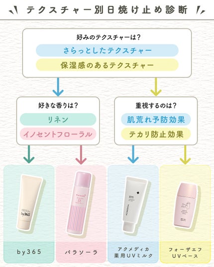 アクメディカ 薬用 UVミルク/ナリスアップ/日焼け止めミルクを使ったクチコミ(2枚目)