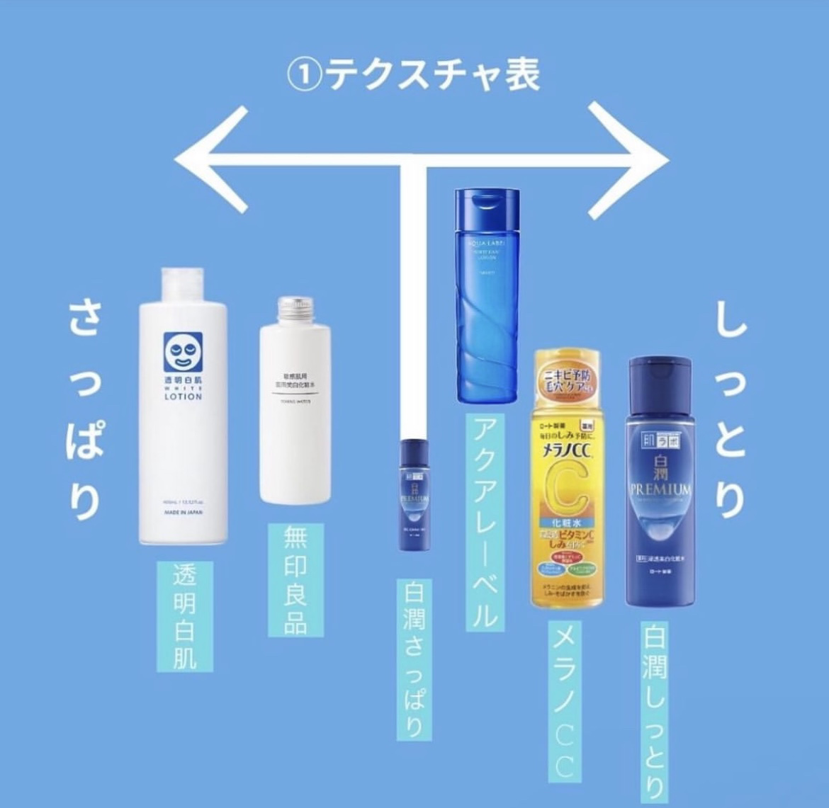 敏感肌用薬用美白化粧水/無印良品/化粧水を使ったクチコミ（2枚目）