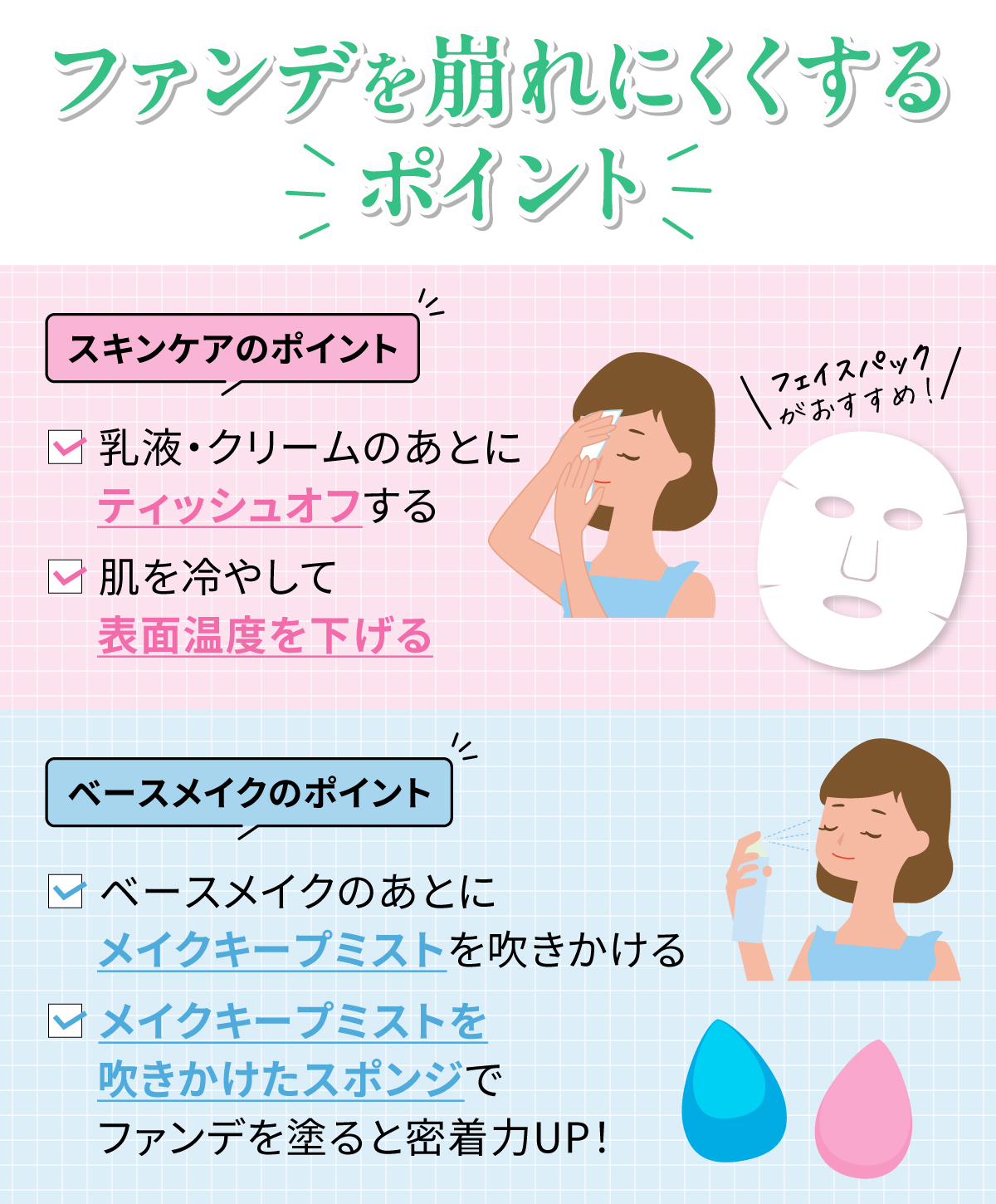 ファンデを崩れにくくするポイント。スキンケアのポイント。乳液・クリームのあとにティッシュオフする。肌を冷やして表面温度を下げる。フェイスパックがおすすめ！ベースメイクのポイント。ベースメイクのあとにメイクキープミストを吹きかける。メイクキープミストを吹きかけたスポンジでファンデを塗ると密着力UP！