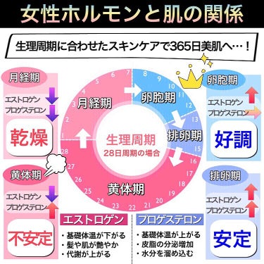 【女性ホルモンと肌の関係】
.
生理周期に合わせたスキンケアで365日美肌へ…！
.
.
女性の心と身体はホルモンバランスの影響を受けやすく、1ヶ月のうちでも肌状態や体調、気分など大きく変わりますよね💡