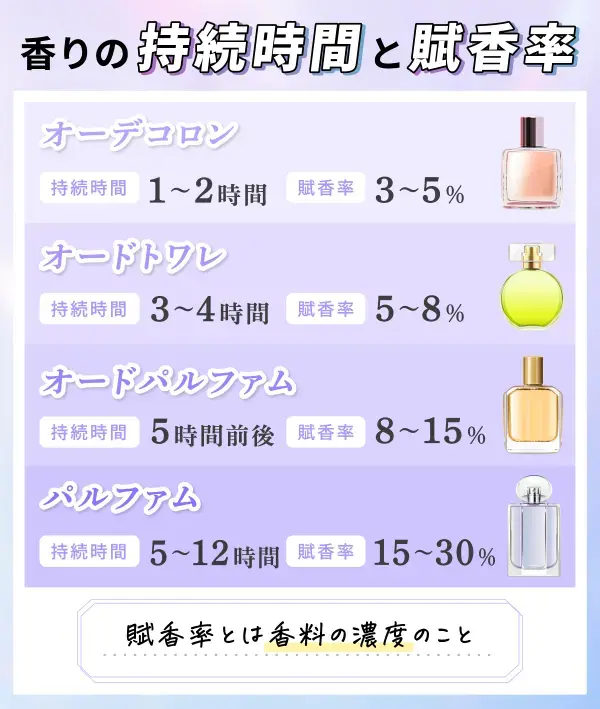 香水の種類と持続時間を解説