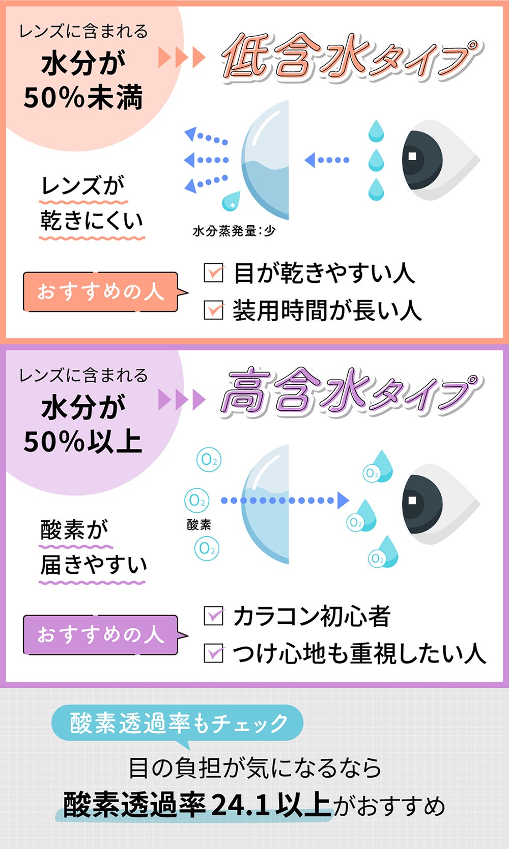 低含水タイプはレンズに含まれる水分が50％未満。レンズが乾きにくいので目が乾きやすい人や装用時間が長い人におすすめ。高含水タイプはレンズに含まれる水分が50％以上。酸素が届きやすいのでカラコン初心者やつけ心地も重視したい人におすすめ。目の負担が気になるなら酸素透過率24.1以上がおすすめなのでチェックしてみて。