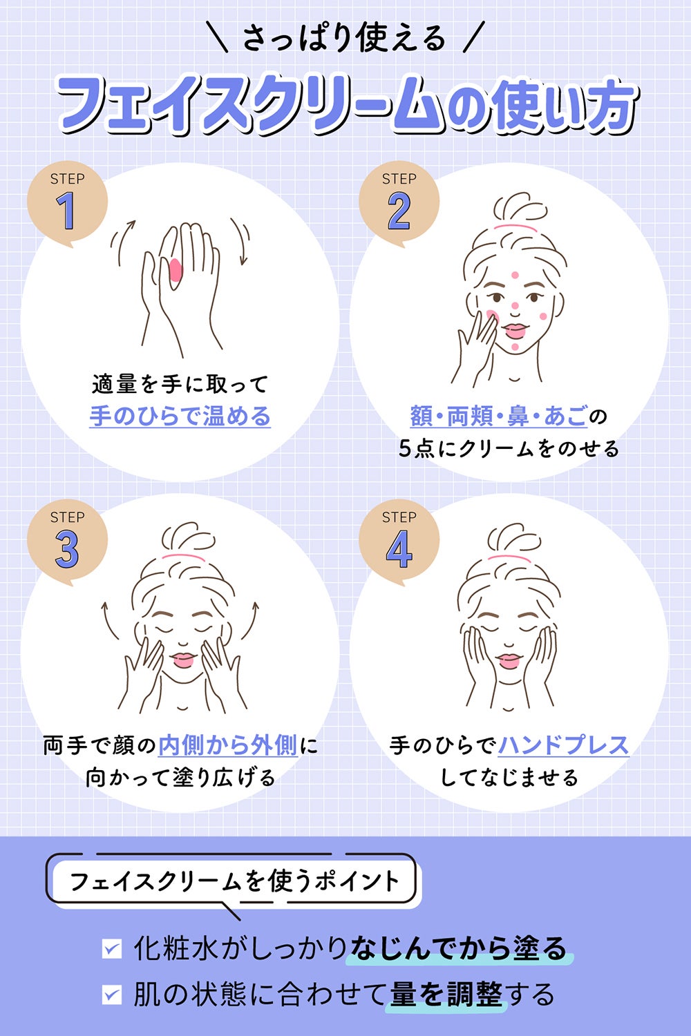 さっぱり使えるフェイスクリームの使い方。適量を手に取って手のひらで温め額・両頬・鼻・あごの5点にクリームをのせる。両手で顔の内側から外側に向かって塗り広げる。手のひらでハンドプレスしてなじませる。フェイスクリームを使うポイントは化粧水がしっかりなじんでから塗ることと肌の状態に合わせて量を調整することです。