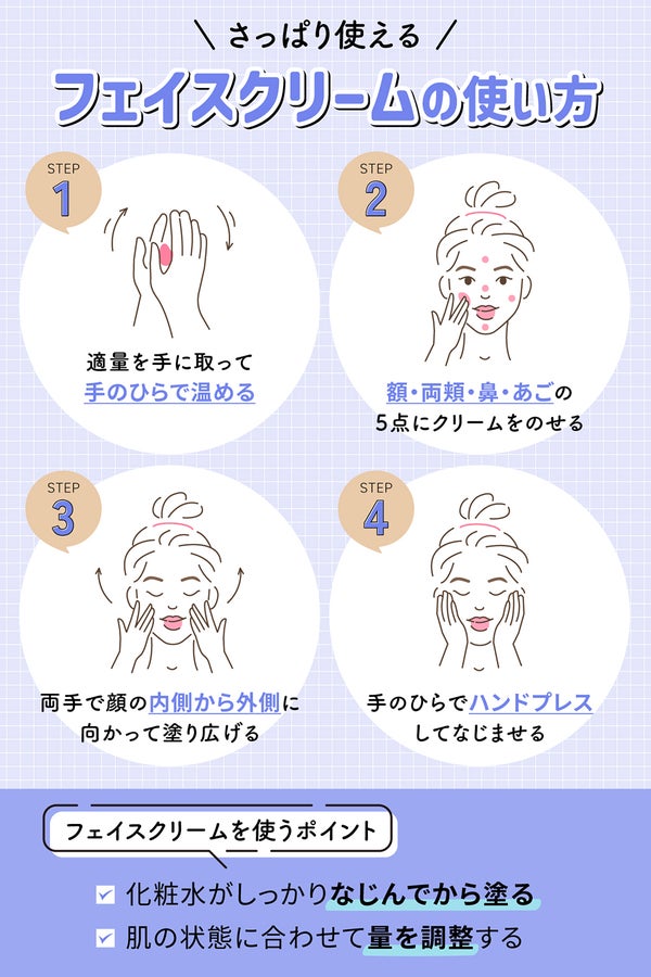 さっぱり使えるフェイスクリームの使い方。適量を手に取って手のひらで温め額・両頬・鼻・あごの5点にクリームをのせる。両手で顔の内側から外側に向かって塗り広げる。手のひらでハンドプレスしてなじませる。フェイスクリームを使うポイントは化粧水がしっかりなじんでから塗ることと肌の状態に合わせて量を調整することです。