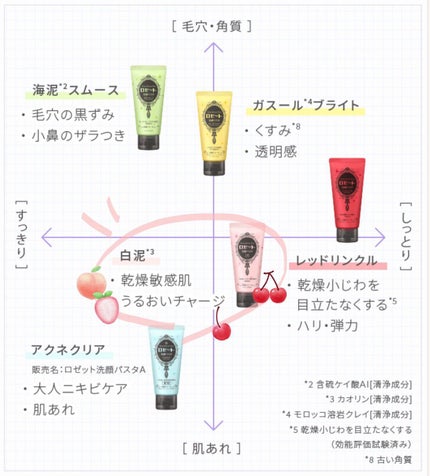 洗顔パスタ 白泥/ロゼット/洗顔フォームを使ったクチコミ(5枚目)