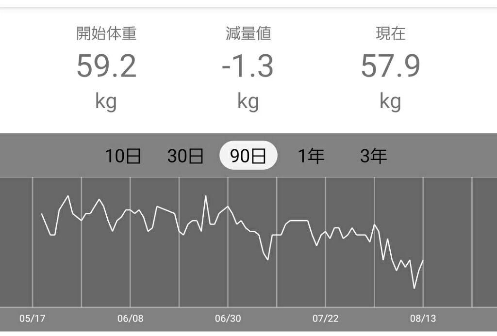 is on LIPS 「 皆さんこんにちは。isです。女の子の日が来たのでダイエットの..」(2枚目)