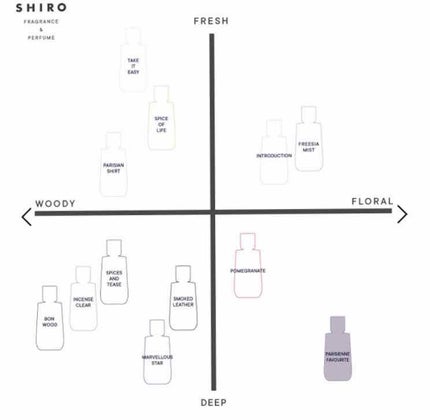 パリジェンヌ フェイヴァリット オードパルファン/SHIRO/香水(レディース)を使ったクチコミ(2枚目)