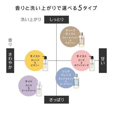 ボタニカルボディーソープ（クリアクレンズ）/BOTANIST/ボディソープを使ったクチコミ（1枚目）