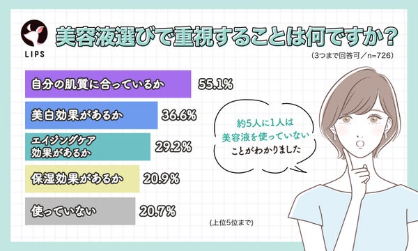 美容液選びで重視すること1位は「自分の肌質に合っているか」