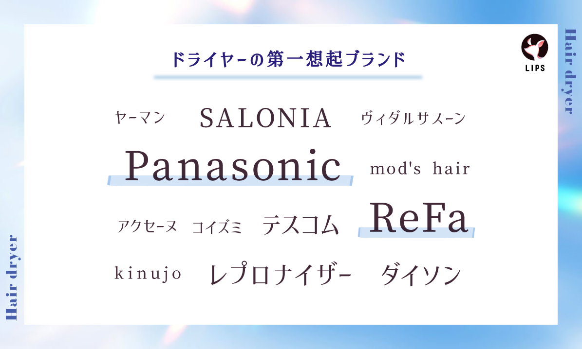 ドライヤーの第一想起ブランドは、「Panasonic」と「ReFa」の2強