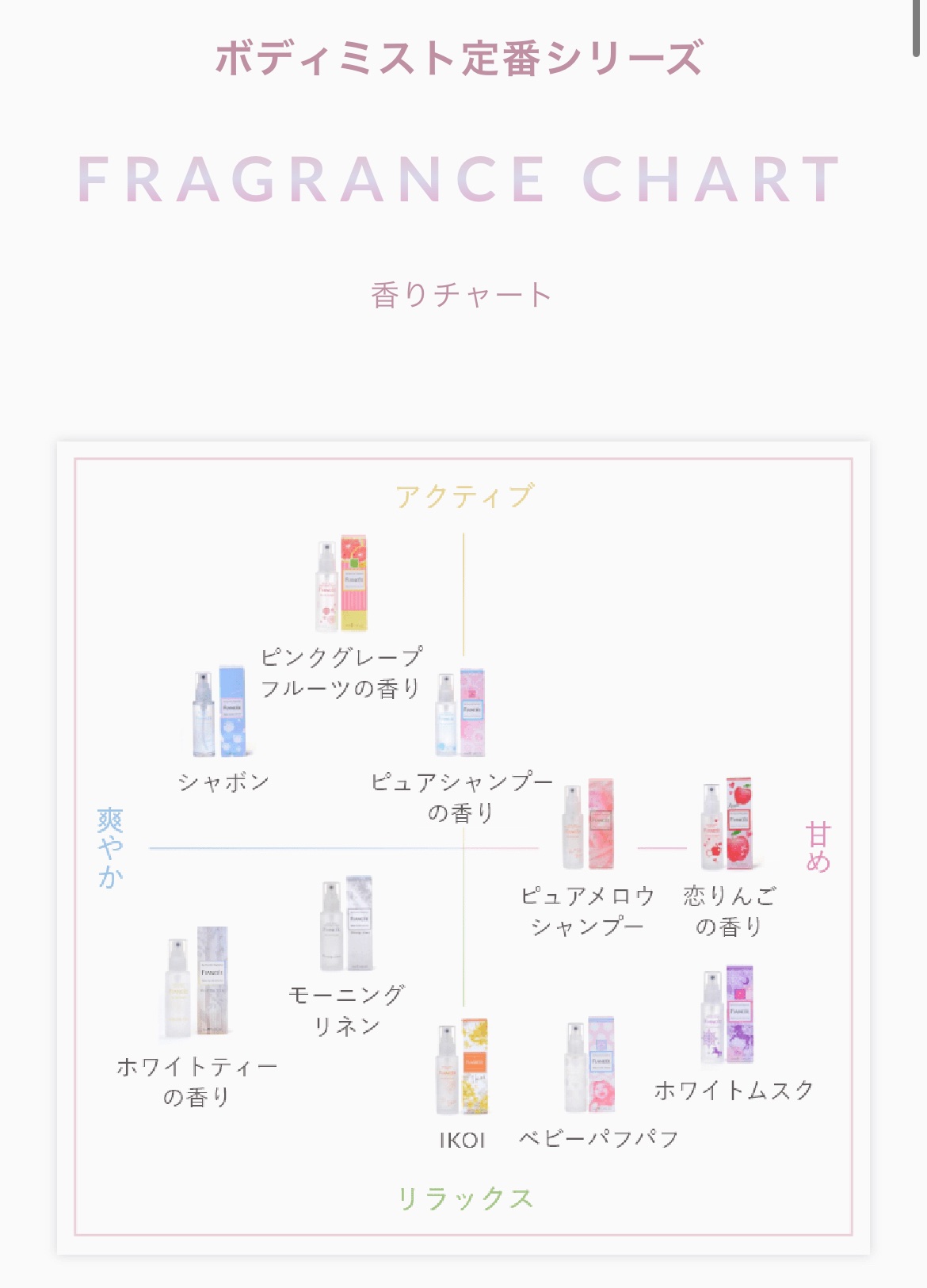 ボディミスト ピュアシャンプーの香り【パッケージリニューアル】/フィアンセ/香水(レディース)を使ったクチコミ（2枚目）