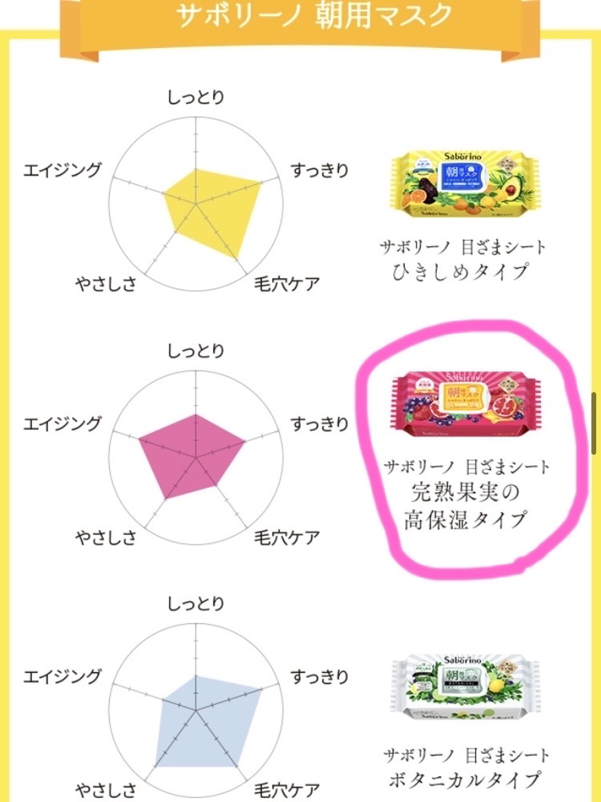 目ざまシート 完熟果実の高保湿タイプ/サボリーノ/シートマスク・パックを使ったクチコミ（1枚目）