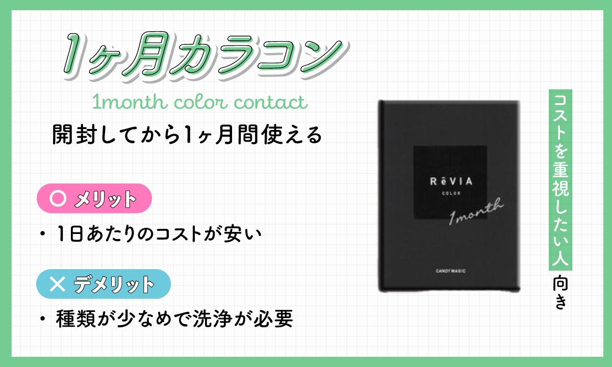1ヶ月（1MONTH）カラコンは開封してから1ヶ月間使えるタイプ。メリットは1日あたりのコストが安いこと。デメリットは種類が少なめで洗浄が必要なこと。コストを重視したい人向き。