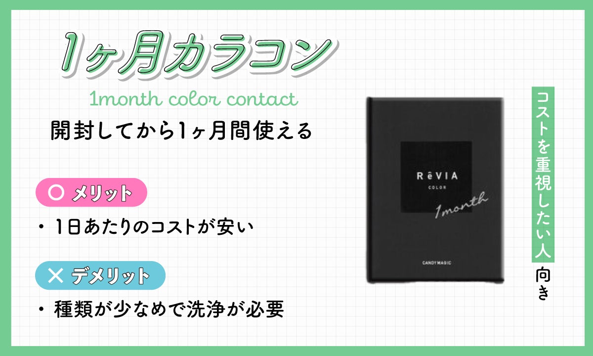 1ヶ月(1MONTH)カラコンは開封してから1ヶ月間使えるタイプ。メリットは1日あたりのコストが安いこと。デメリットは種類が少なめで洗浄が必要なこと。コストを重視したい人向き。