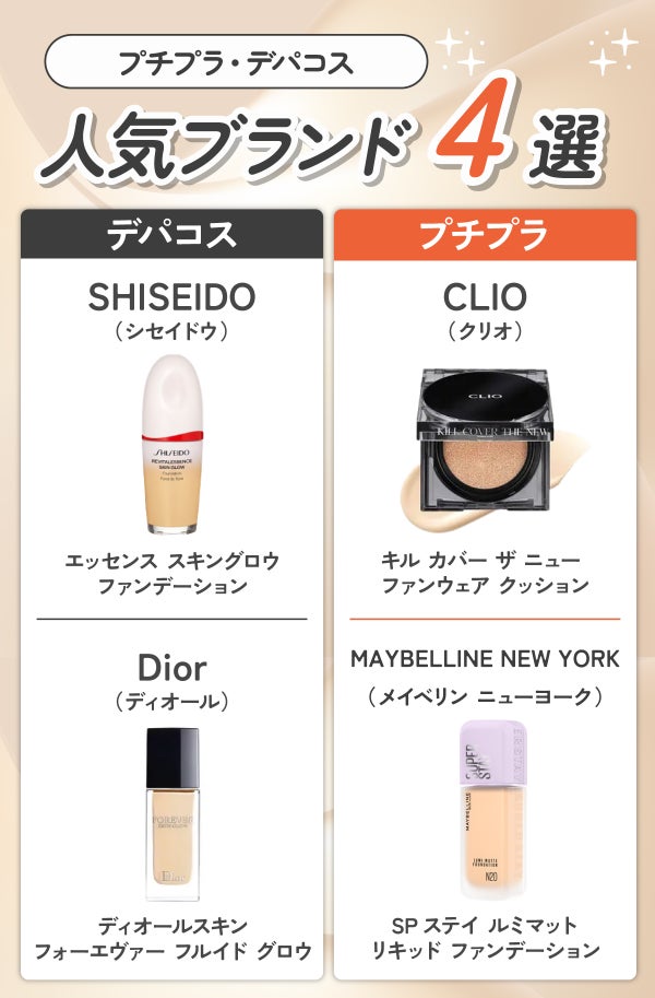 プチプラ・デパコス人気ブランド4選。デパコスはSHISEIDO(シセイドウ)エッセンス スキングロウ ファンデーション・Dior(ディオール)ディオールスキン フォーエヴァー フルイド グロウ。プチプラはCLIO(クリオ)キル カバー ザ ニュー ファンウェア クッション・MAYBELLINE NEW YORK(メイベリン ニューヨーク)SPステイ ルミマット リキッド ファンデーション。