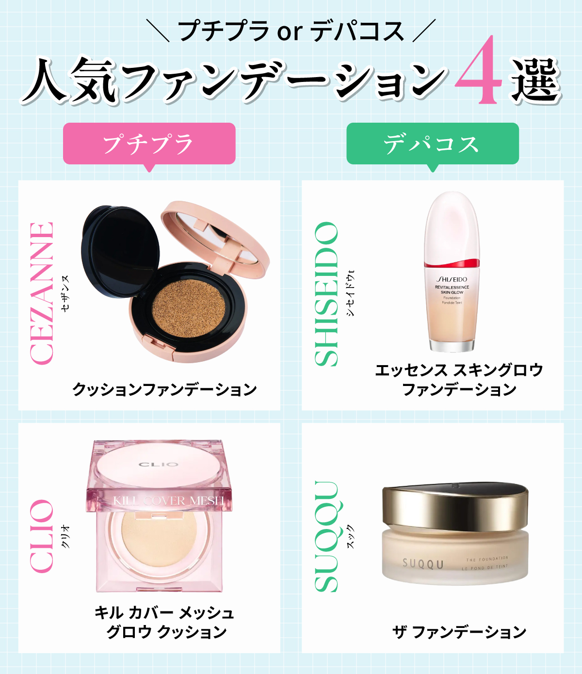 プチプラ・デパコスの人気ファンデーション4選。プチプラはCEZANNE（セザンヌ）クッションファンデーション・CLIO（クリオ）キル カバー メッシュ グロウ クッション。デパコスはSHISEIDO（シセイドウ）エッセンス スキングロウ ファンデーション・SUQQU（スック）ザ ファンデーション。