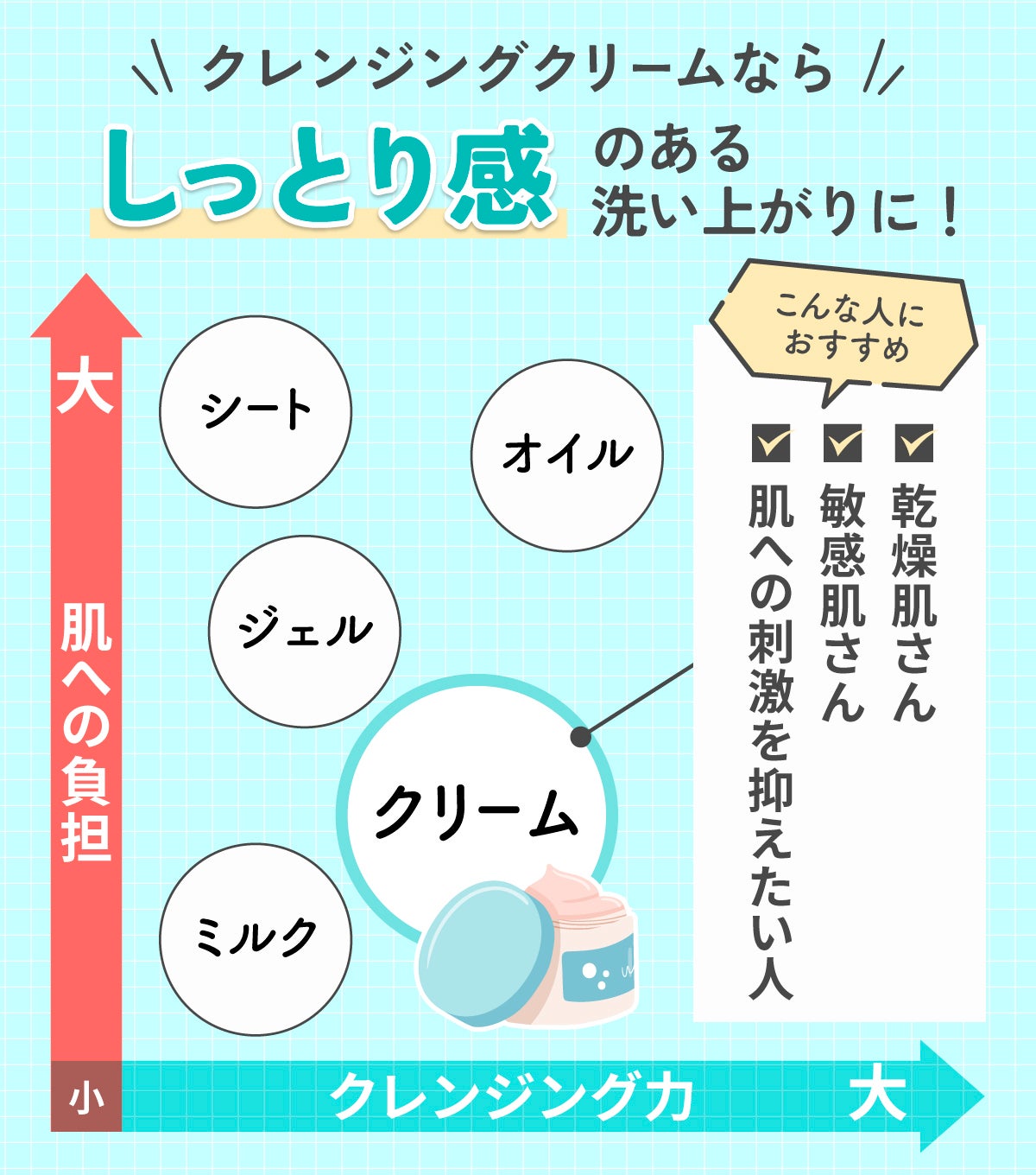 クレンジングクリームならしっとり感のある洗い上がりに。しっかりメイクをオフしたい乾燥肌さん、素早くメイクを落としたい敏感肌さん、毛穴汚れが気になるけれど肌への刺激を抑えたい人におすすめです。