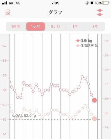 自分の身の丈ダイエット　経過報告4回目☀️


-＊-＊-＊-＊-＊-＊-＊-＊-＊-＊-＊-＊-＊-＊-＊-
6/19からつけ始めスタートは身長156センチ
体重55Kg 体脂肪率25.7   BMI