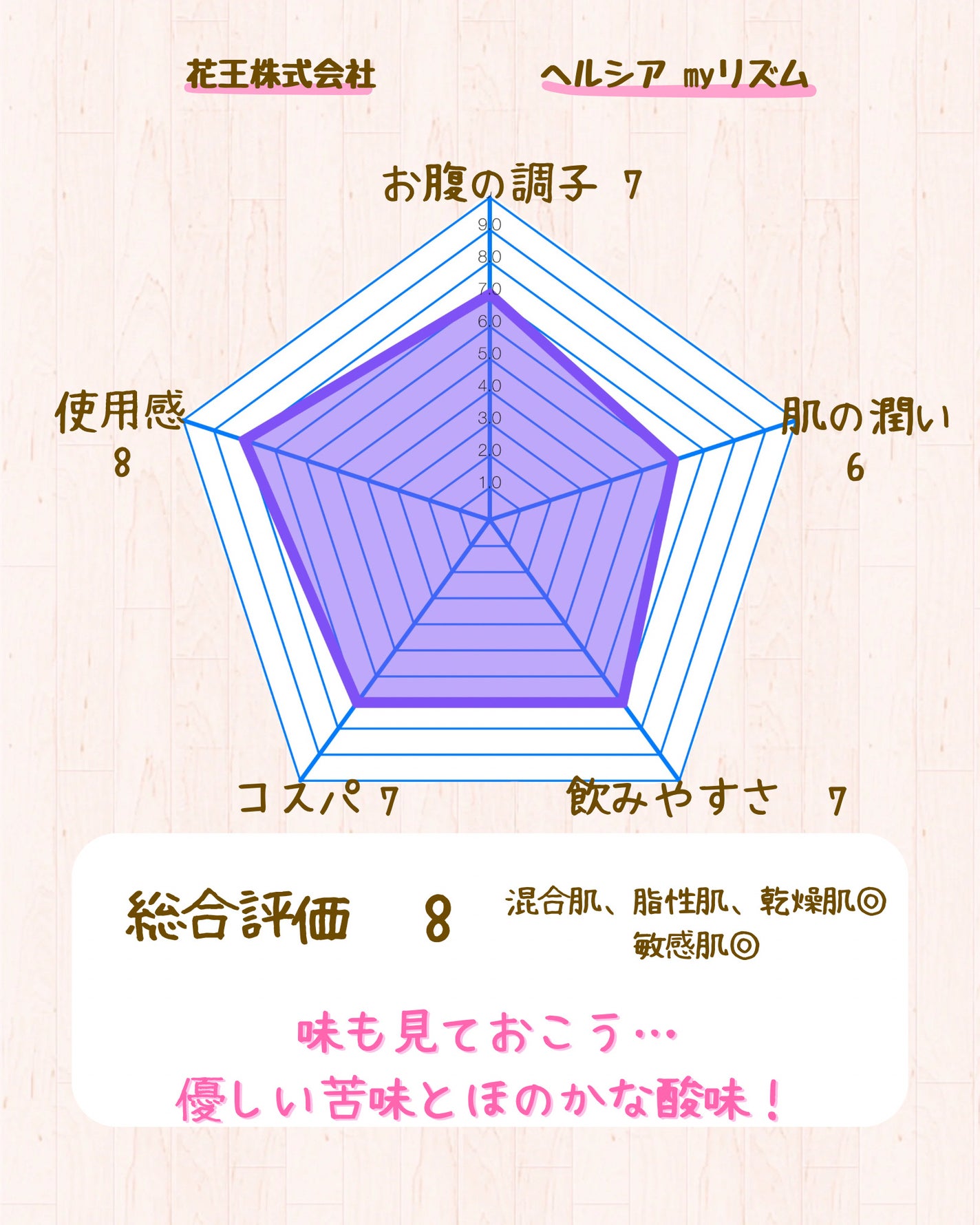 ヘルシアmyリズム アロマタイム/ヘルシアmyリズム/食品を使ったクチコミ(5枚目)