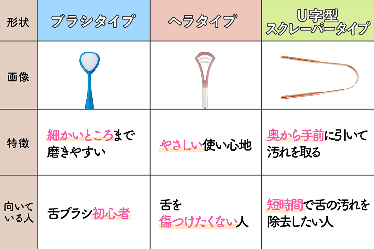 ブラシタイプは細かいところまで磨きやすく初心者向け。ヘラタイプはやさしい使い心地で 舌を傷つけたくない人向け。U字型スクレーパータイプは短時間で舌の汚れを除去したい人むけ。