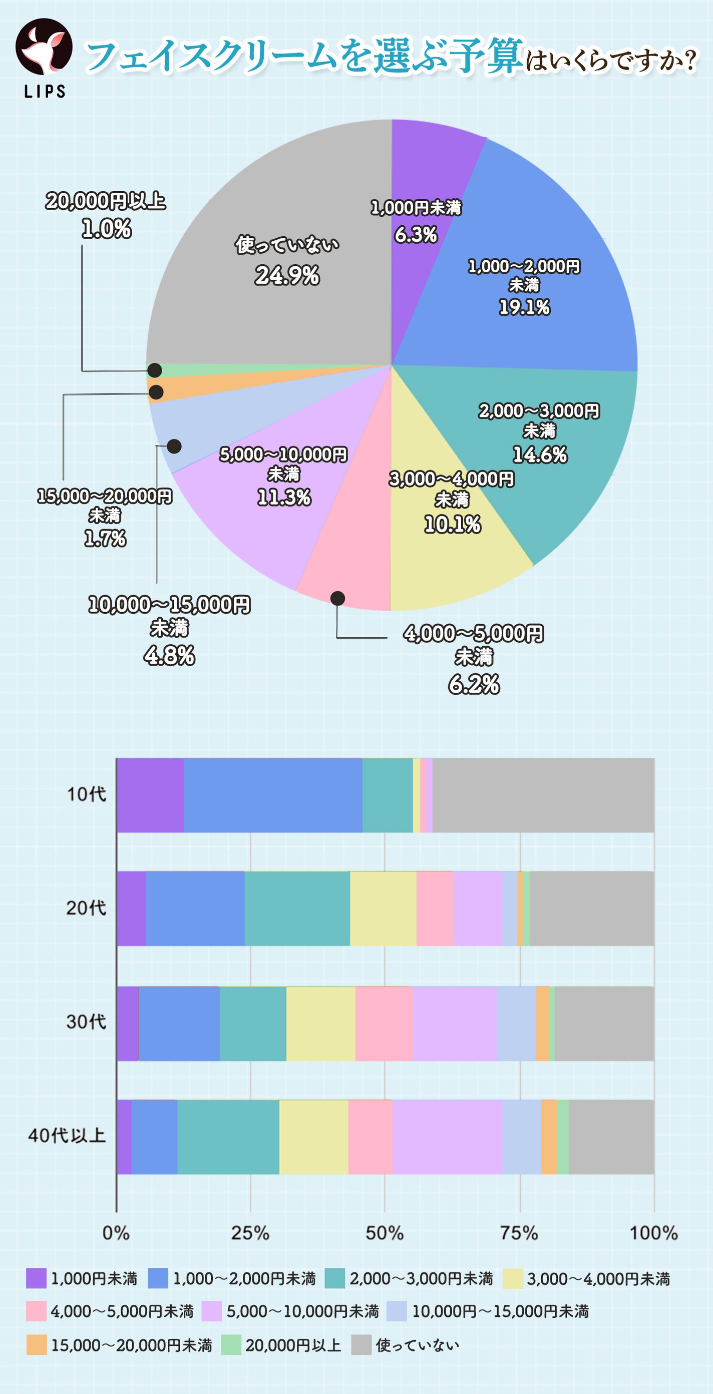 フェイスクリームを選ぶ予算はいくらですか?1,000円未満は6.3%、1,000~2,000円未満は19.1%、2,000~3,000円未満は14.6%、3,000~4,000円未満は10.1%、4,000~5,000円未満は6.2%、5,000~10,000円未満は11.3%、10,000~15,000円未満は4.8%、15,000~20,000円未満は1.7%、20,000円以上は1.0%、使っていないのは24.9%。年代別にみると、10代は1,000~2,000円未満が多く、20代は1,000~3,000円未満が多い。30代・40代以上は、5,000~10,000円未満の割合が多くなっている。