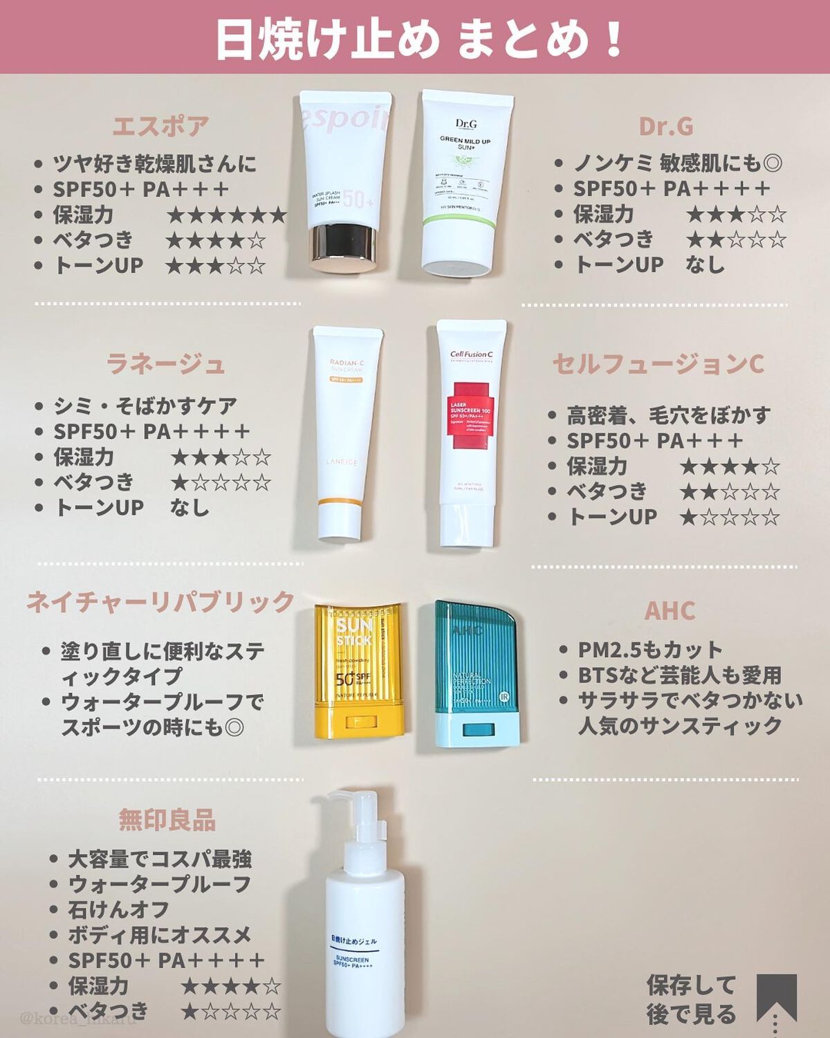日焼け止めジェル　ＳＰＦ５０＋/無印良品/日焼け止めジェルを使ったクチコミ（2枚目）