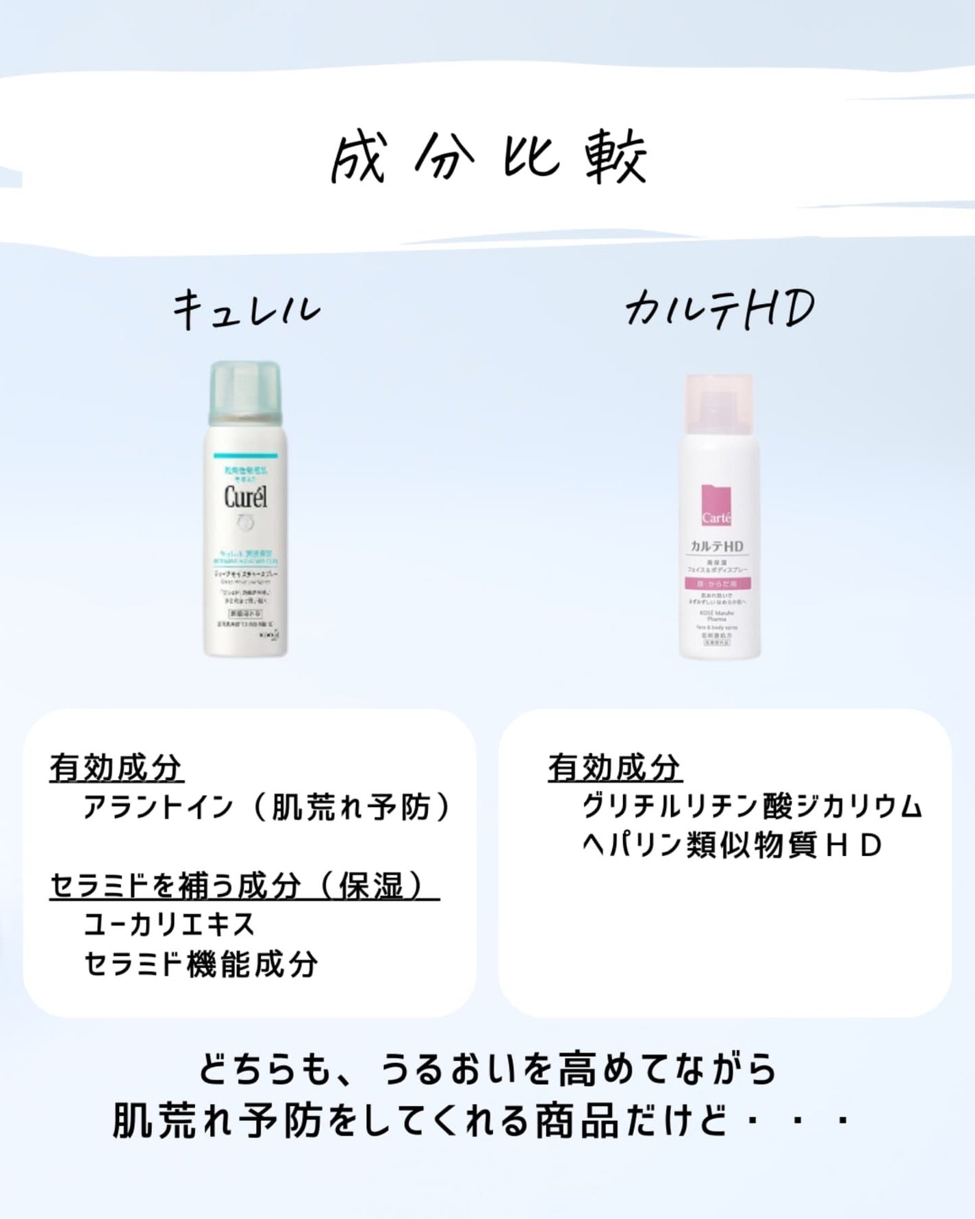 とまと村長@化粧品研究者 on LIPS 「キュレルとカルテHDを比較!これからの時期、お風呂上がりにスプ..」(4枚目)