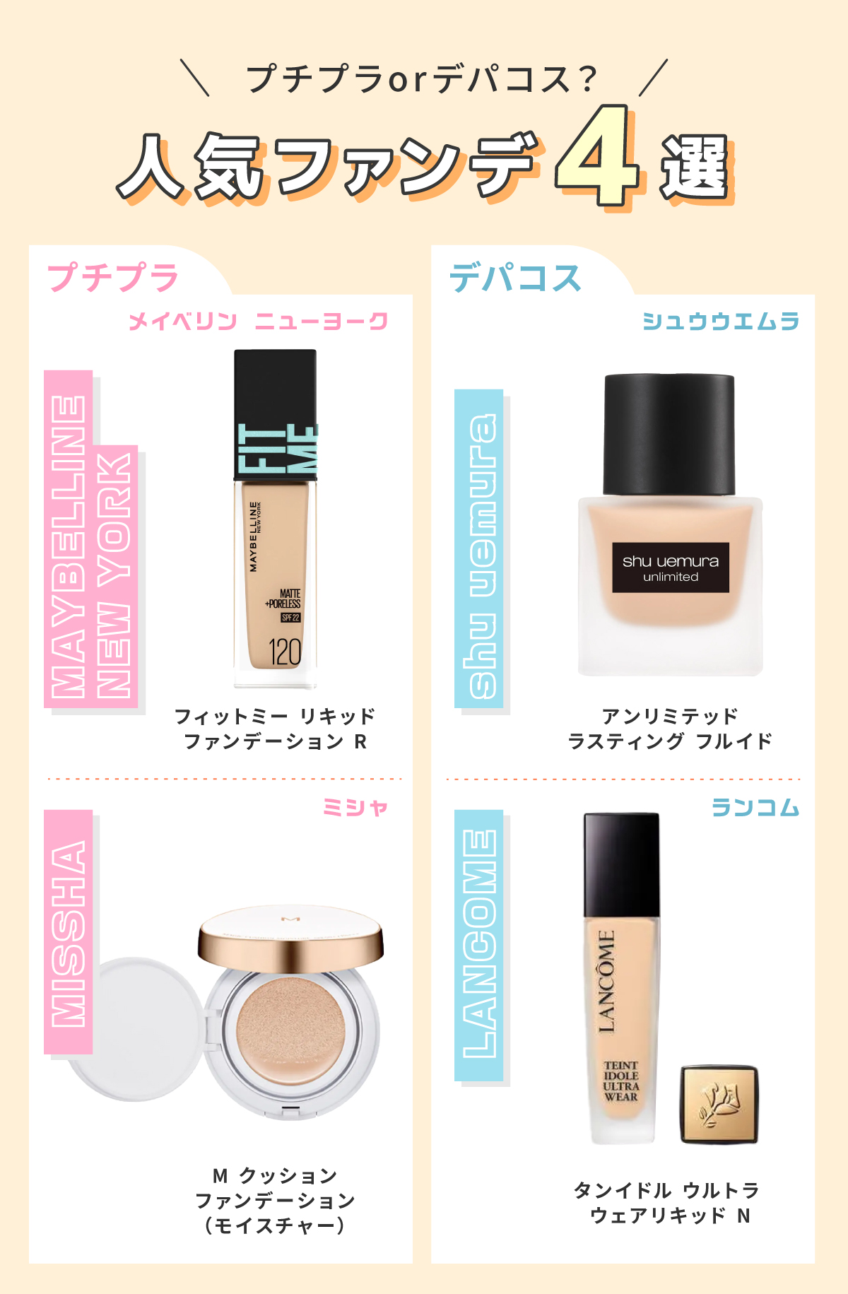 プチプラorデパコス？人気ファンデ4選。プチプラはMAYBELLINE NEW YORK（メイベリン ニューヨーク）フィットミー リキッドファンデーション R・MISSHA（ミシャ）M クッション ファンデーション（モイスチャー）。デパコスはshu uemura（シュウウエムラ）アンリミテッド ラスティング フルイド・LANCOME（ランコム）タンイドル ウルトラ ウェア リキッド N。