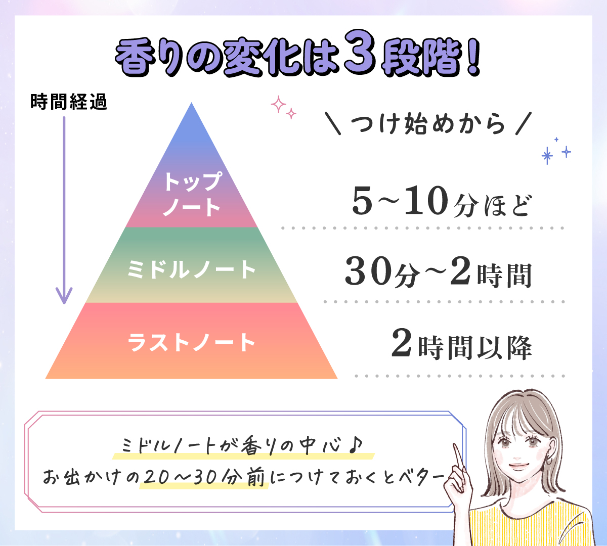 香りの変化は3段階！つけ始めからトップノートは5～10分ほど、ミドルノートは30分～2時間、ラストノートは2時間以降のこと。ミドルノートが香りの中心になる。お出かけの20～30分前につけておくとベター。