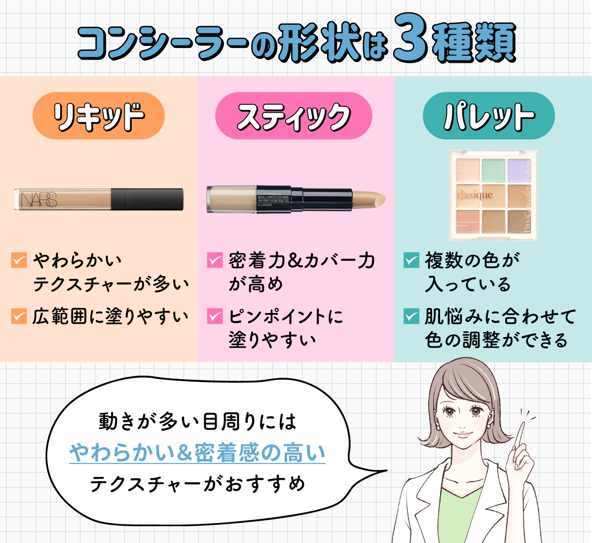 コンシーラーの形状は3種類。リキッドはやわらかいテクスチャーが多く範囲に塗りやすい。スティックは密着力&カバー力が高めでピンポイントに塗りやすい。パレットは複数の色が入っていて肌悩みに合わせて色の調整ができる。動きが多い目周りにはやわらかい＆密着感の高いテクスチャーがおすすめ。