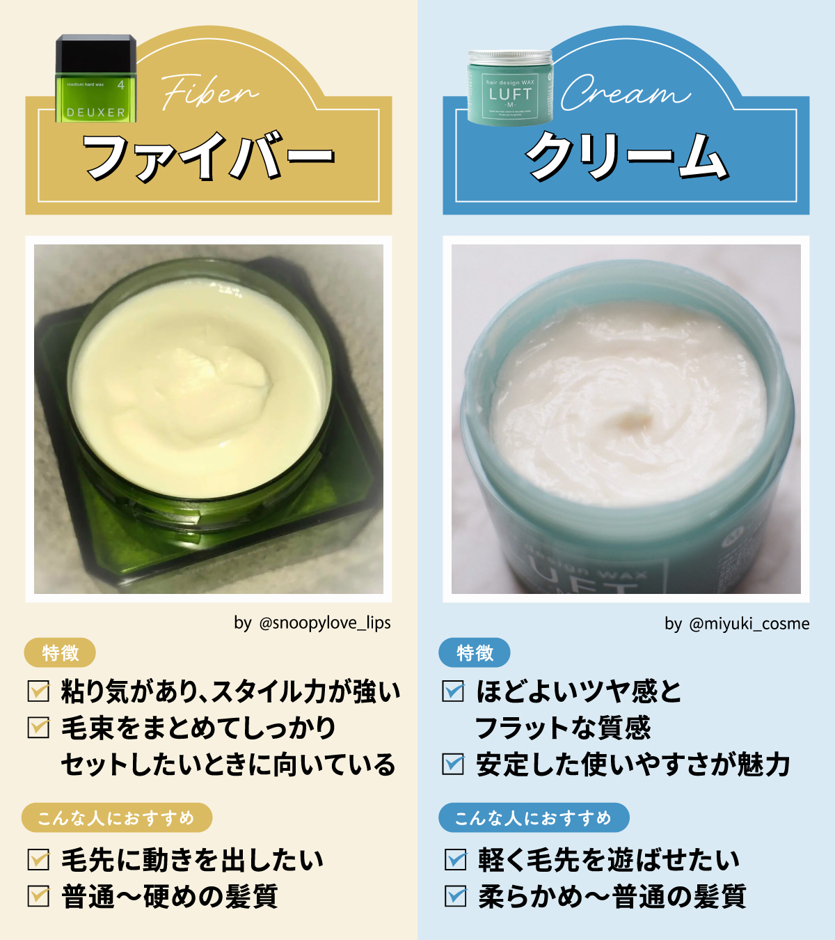 ファイバータイプは、粘り気があり、スタイル力が強く毛束をまとめてしっかりセットしたいときに向いている。毛先に動きを出したい場合や普通〜硬めの人におすすめ。クリームタイプは、ほどよいツヤ感とフラットな質感で安定した使いやすさが特徴。軽く毛先を遊ばせたい場合や柔らかめ〜普通の人におすすめ。