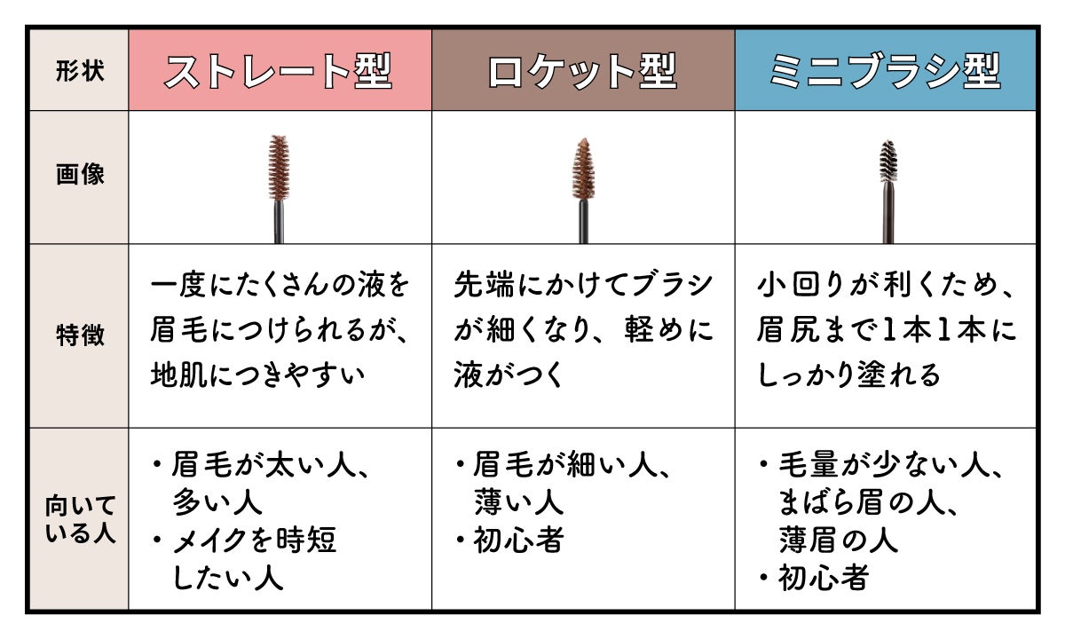 ストレート型は、一度にたくさんの液を眉毛につけられる。ブラシが長く、地肌につきやすい傾向がある。眉毛が太い・多い人、メイクを時短したい人向き。ロケット型は、先端にかけてブラシが細くなり、軽めに液がつく。眉毛が細い・薄い人、初心者向き。ミニブラシ型は、小回りが利くため眉尻まで1本1本しっかり塗れる。毛量が少ない人、まばら眉の人、薄眉の人、初心者向き。