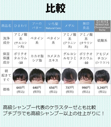 エイジングケアシャンプー/コンディショナー/無印良品/市販シャンプーを使ったクチコミ(2枚目)