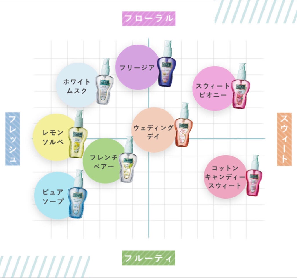 ボディファンタジー ボディスプレー ウェディングデイ/ボディファンタジー/香水(レディース)を使ったクチコミ(3枚目)